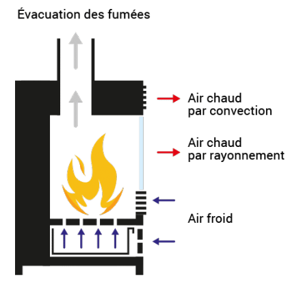 schéma décrivant le fonctionnement d'un poêle à bois.