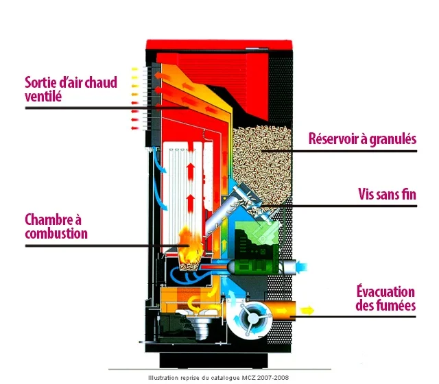 schéma décrivant le fonctionnement d'un poêle à granule